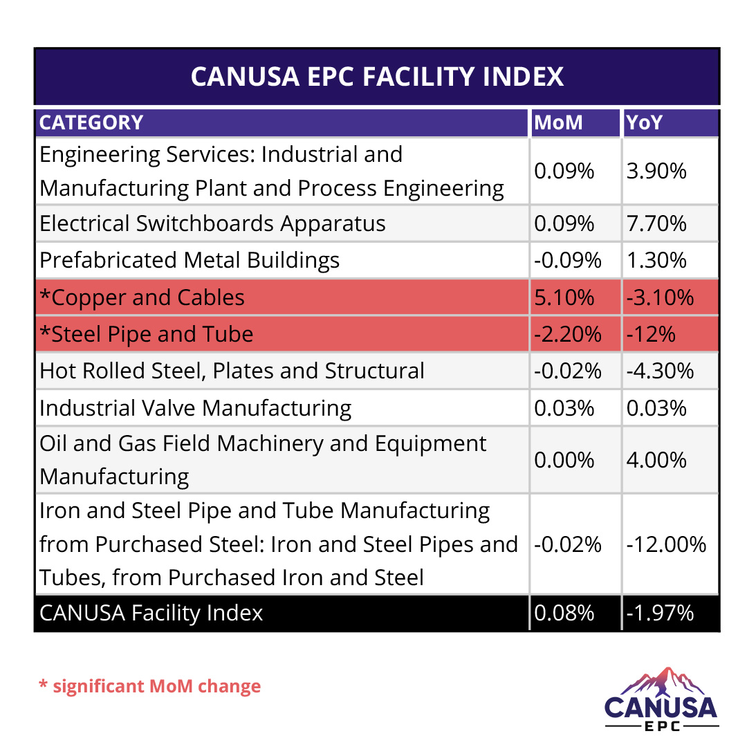 How the Producer Price Index Impacts the CANUSA Facility Index