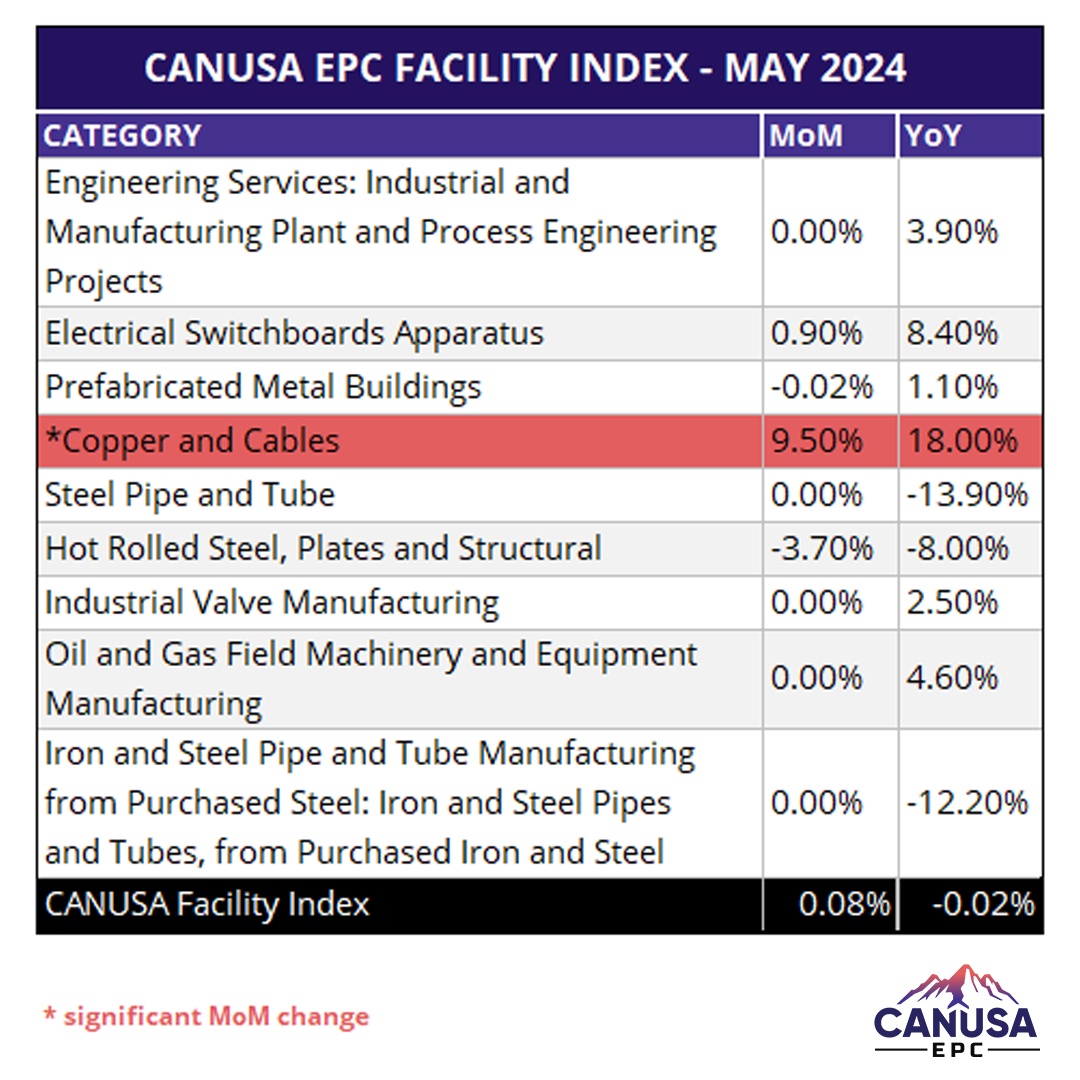 May Producer Price Index Rates – A Surprise Drop