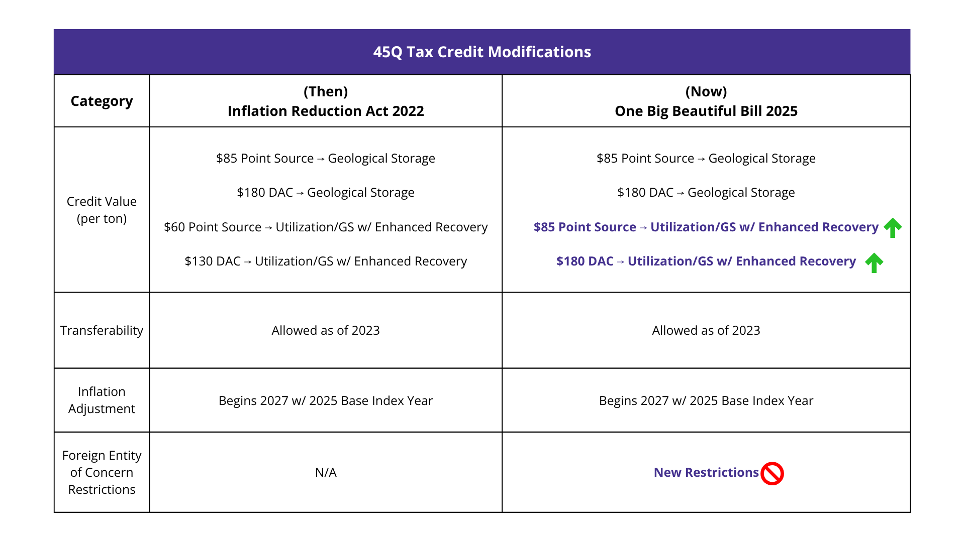 One Big Beautiful Bill Boosts 45Q to $85/ton for CO₂-EOR with Geological Storage